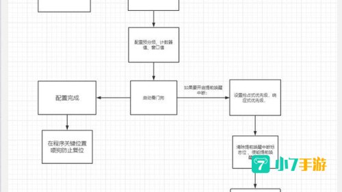 看门狗2配置要求